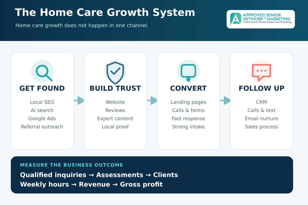 The home care growth system: get found through local SEO, AI search, Google Ads and referral outreach; build trust through website, reviews, expert content and local proof; convert through landing pages, calls, forms, fast response and strong intake; follow up through CRM, calls, text, email nurture and sales process, measured by qualified inquiries, assessments, clients, weekly hours, revenue and gross profit