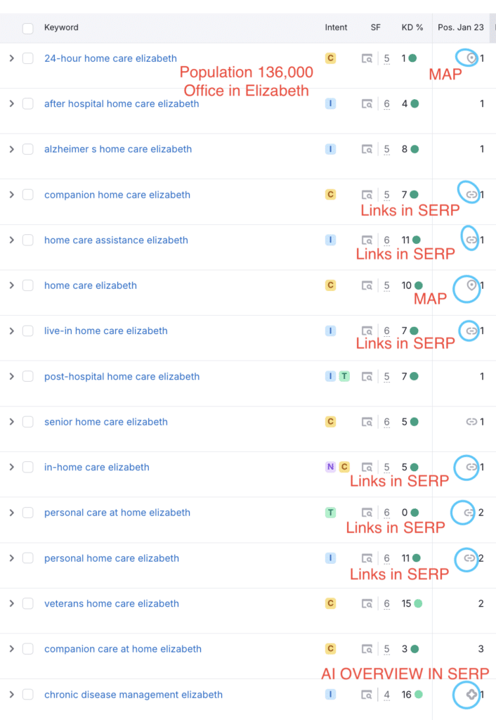 Approved Senior Network Client, Home Care SEO, Elizabeth, MAPS and AI Overview in SERPS